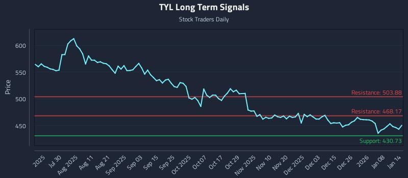TYL Long Term Analysis for January 14 2026