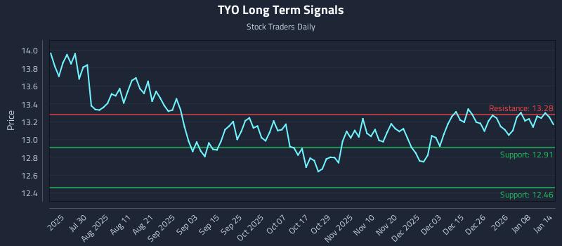 TYO Long Term Analysis for January 14 2026 TYO Long Term Analysis for January 14 2026