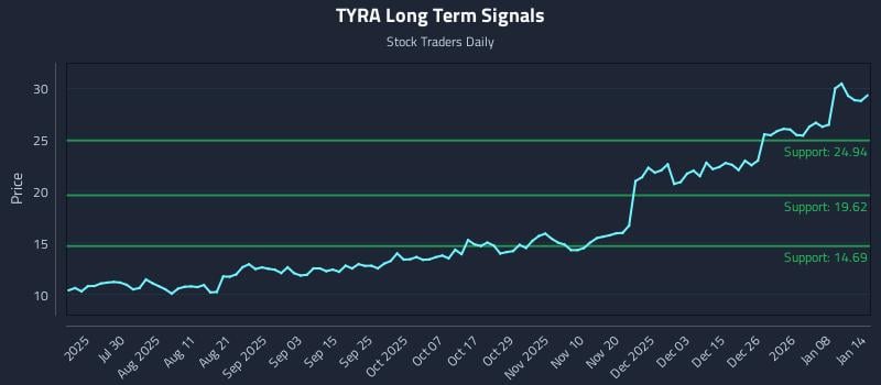 TYRA Long Term Analysis for January 14 2026