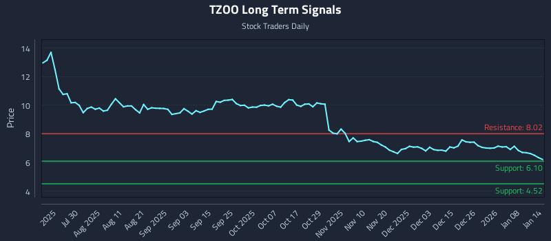 TZOO Long Term Analysis for January 14 2026