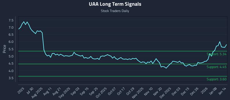 UAA Long Term Analysis for January 14 2026