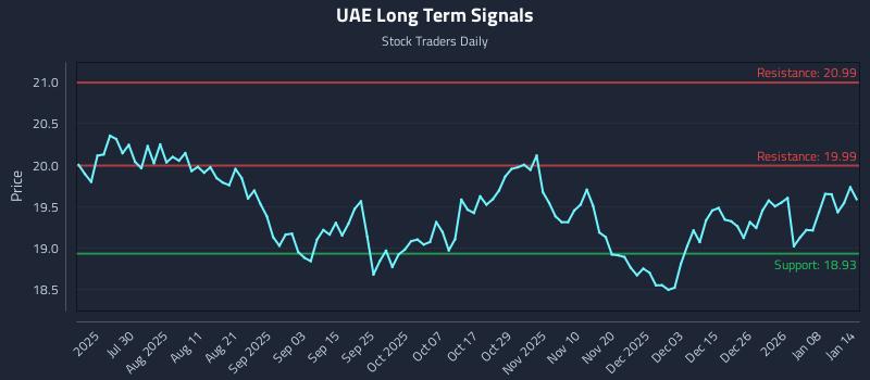 UAE Long Term Analysis for January 14 2026