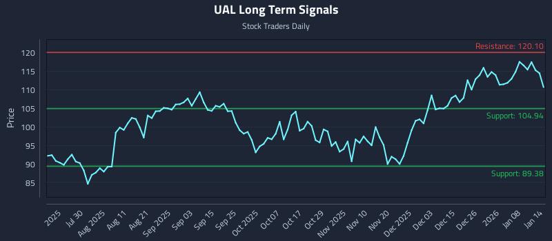 UAL Long Term Analysis for January 14 2026