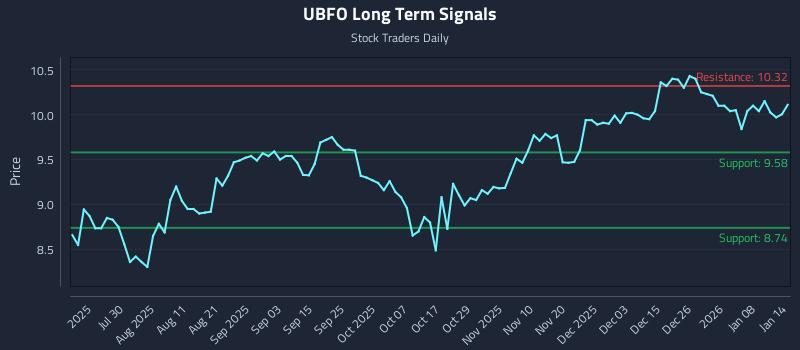 UBFO Long Term Analysis for January 14 2026