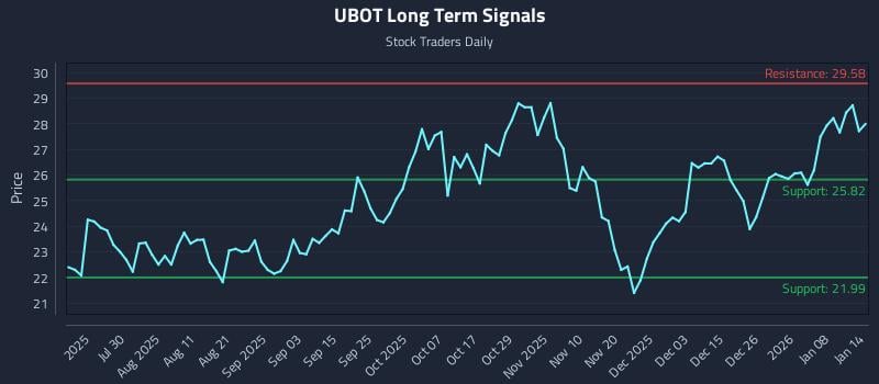 UBOT Long Term Analysis for January 14 2026