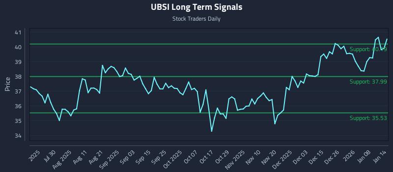 UBSI Long Term Analysis for January 14 2026