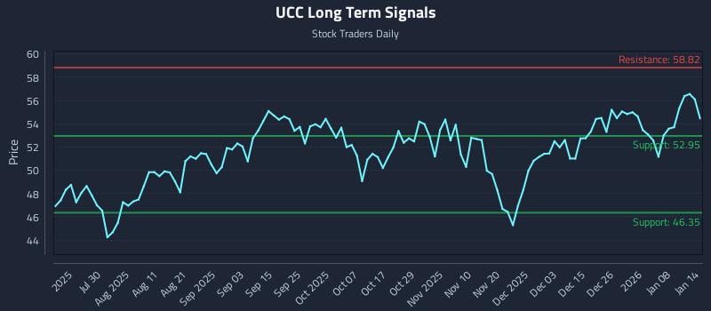 UCC Long Term Analysis for January 14 2026