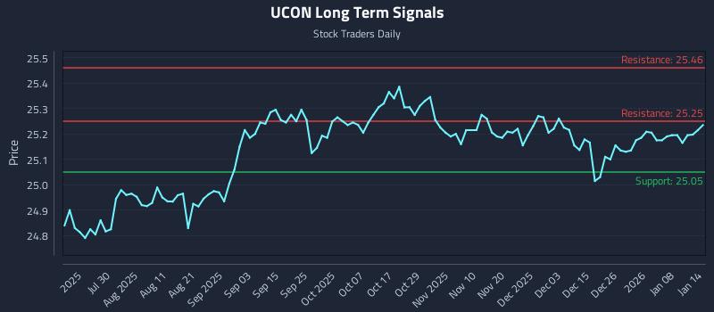 UCON Long Term Analysis for January 14 2026