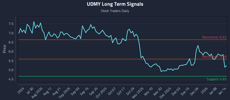 UDMY Long Term Analysis for January 14 2026