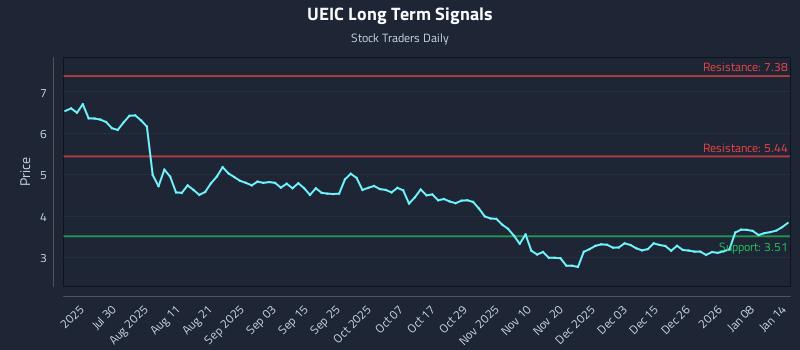 UEIC Long Term Analysis for January 14 2026