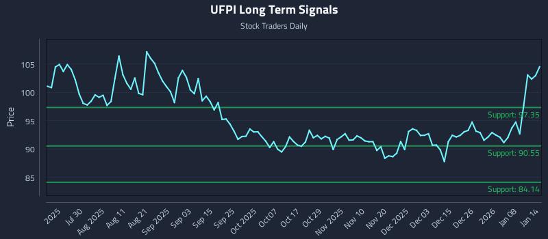 UFPI Long Term Analysis for January 14 2026