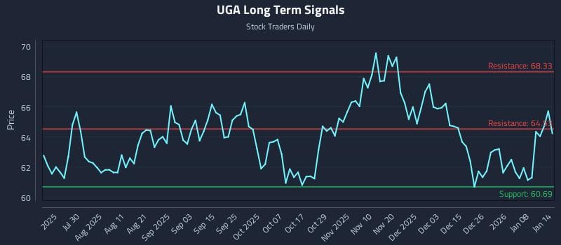 UGA Long Term Analysis for January 14 2026