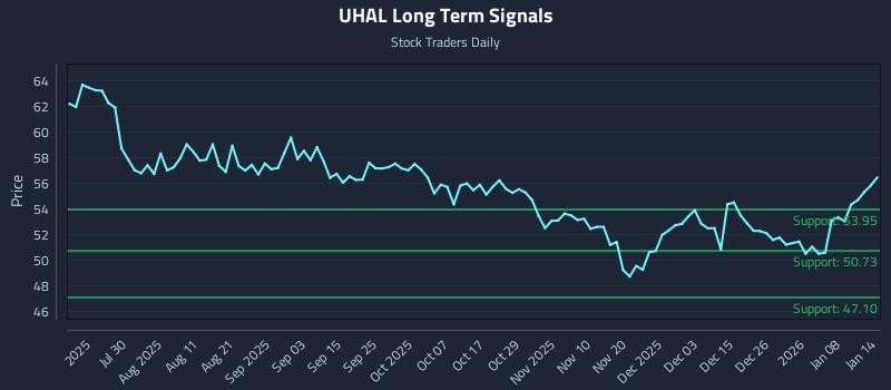 UHAL Long Term Analysis for January 14 2026