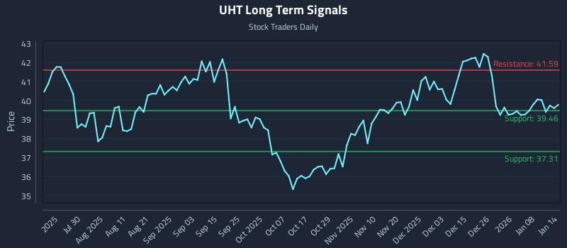 UHT Long Term Analysis for January 14 2026