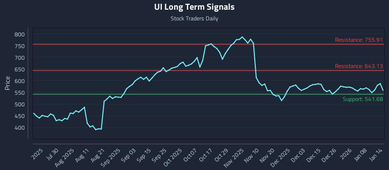 UI Long Term Analysis for January 14 2026