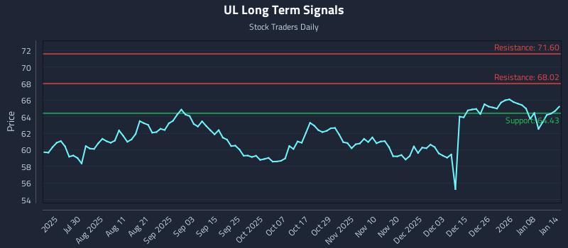 UL Long Term Analysis for January 14 2026 UL Long Term Analysis for January 14 2026