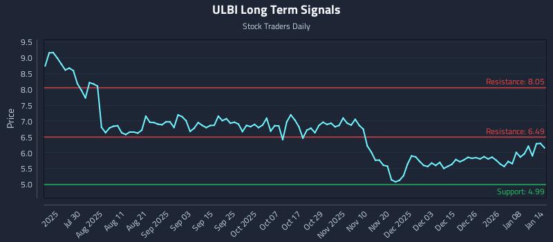 ULBI Long Term Analysis for January 14 2026 ULBI Long Term Analysis for January 14 2026