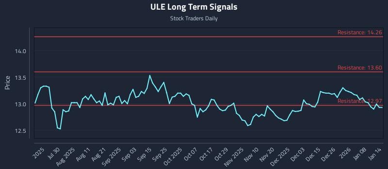 ULE Long Term Analysis for January 14 2026