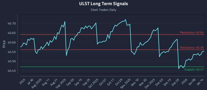 ULST Long Term Analysis for January 14 2026