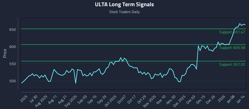 ULTA Long Term Analysis for January 14 2026 ULTA Long Term Analysis for January 14 2026
