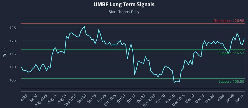 UMBF Long Term Analysis for January 14 2026