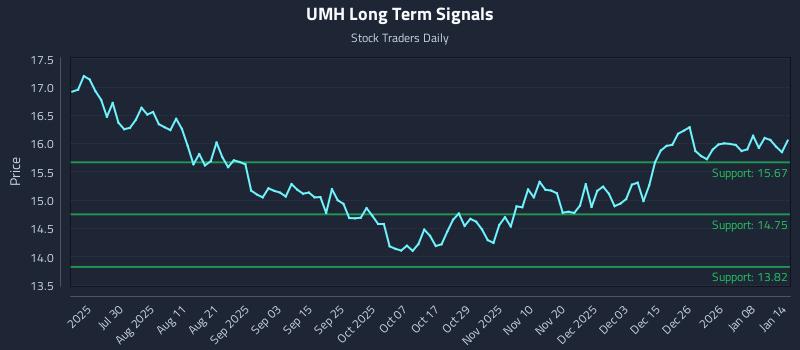 UMH Long Term Analysis for January 14 2026