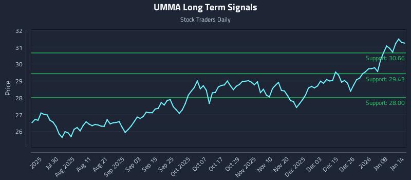 UMMA Long Term Analysis for January 14 2026