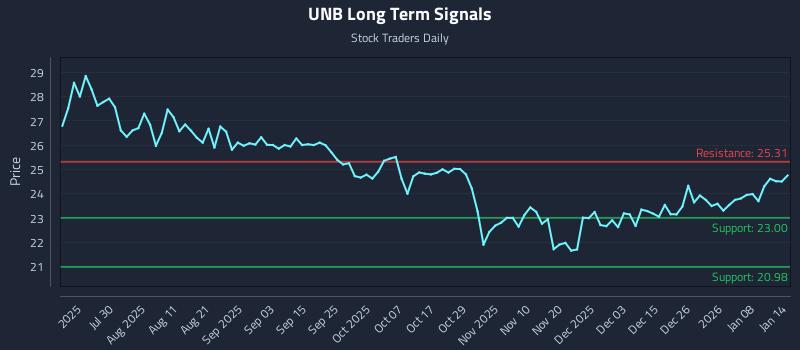 UNB Long Term Analysis for January 14 2026