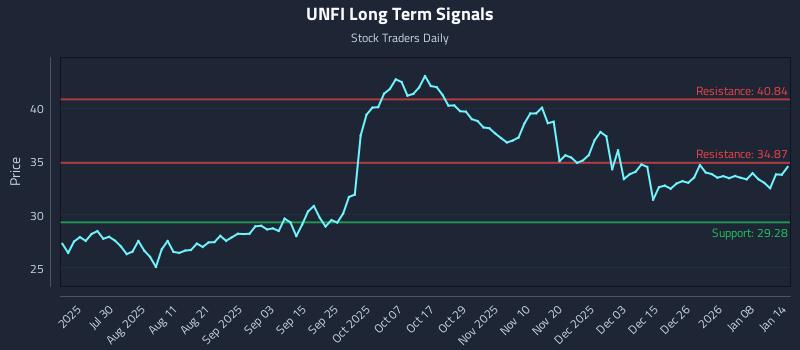 UNFI Long Term Analysis for January 14 2026