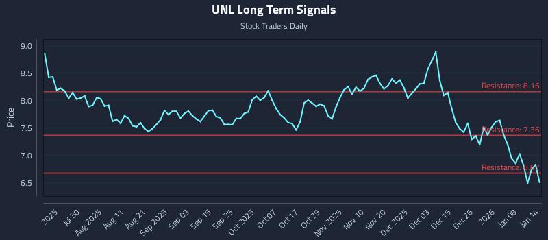 UNL Long Term Analysis for January 14 2026