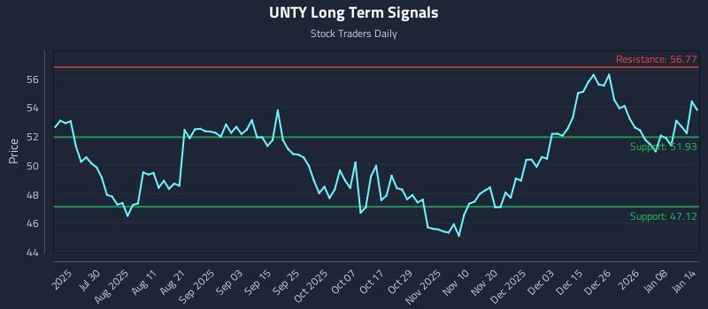 UNTY Long Term Analysis for January 14 2026 UNTY Long Term Analysis for January 14 2026