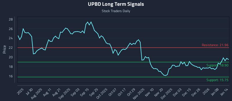 UPBD Long Term Analysis for January 14 2026