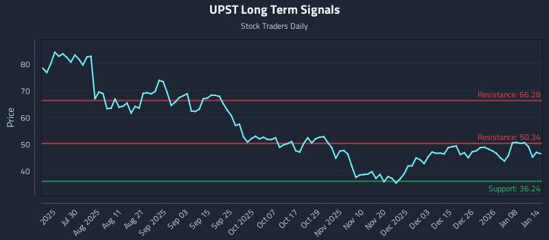 UPST Long Term Analysis for January 14 2026 UPST Long Term Analysis for January 14 2026