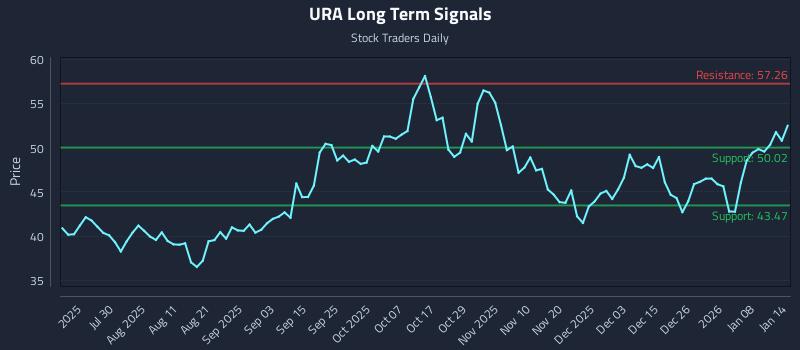 URA Long Term Analysis for January 14 2026