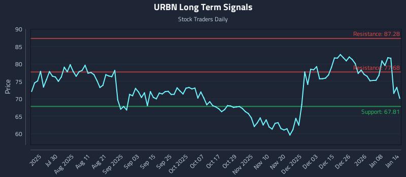 URBN Long Term Analysis for January 14 2026