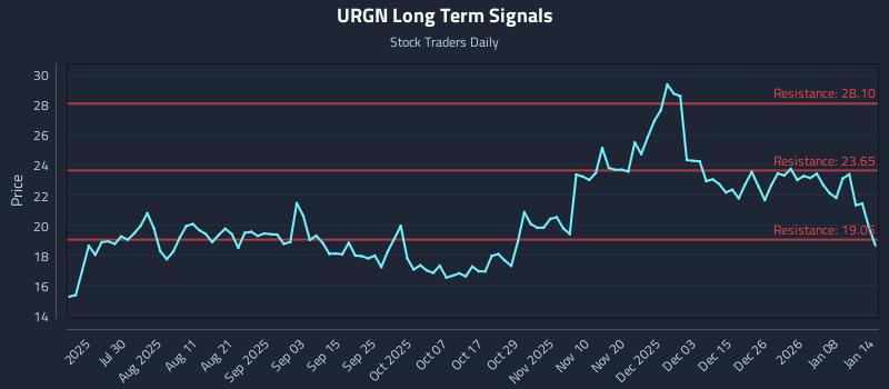 URGN Long Term Analysis for January 14 2026 URGN Long Term Analysis for January 14 2026
