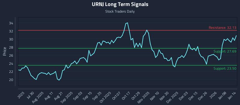 URNJ Long Term Analysis for January 14 2026