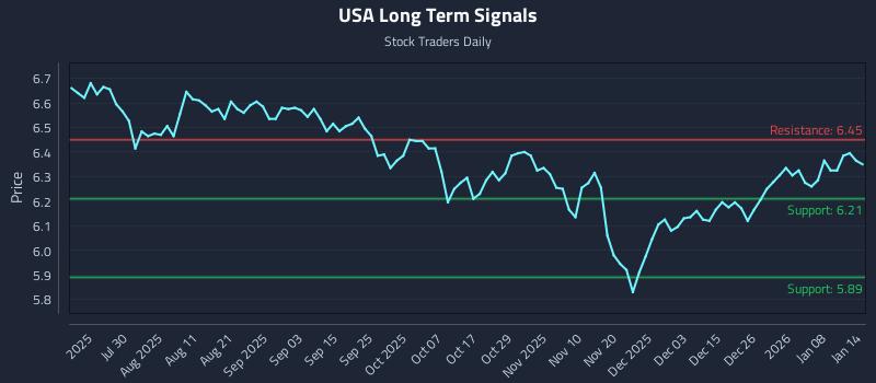 USA Long Term Analysis for January 14 2026