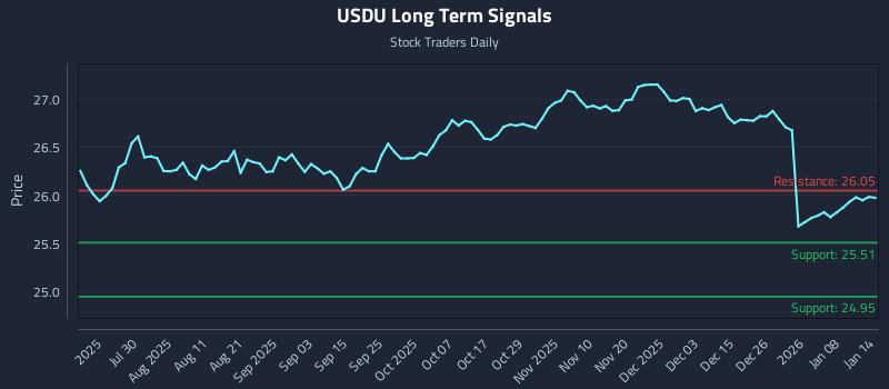 USDU Long Term Analysis for January 14 2026