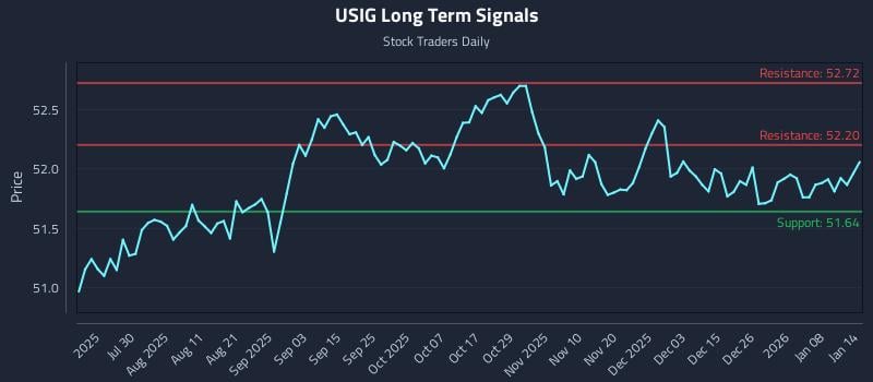 USIG Long Term Analysis for January 14 2026