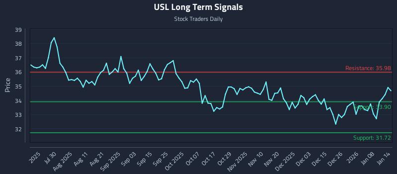 USL Long Term Analysis for January 14 2026