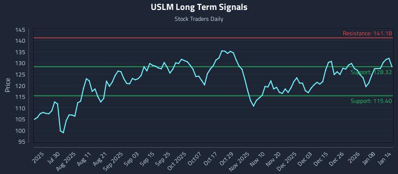 USLM Long Term Analysis for January 14 2026 USLM Long Term Analysis for January 14 2026