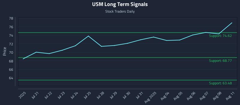 USM Long Term Analysis for January 14 2026 USM Long Term Analysis for January 14 2026