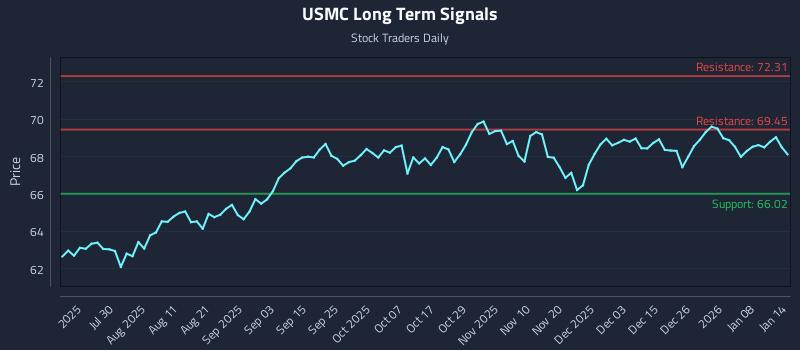USMC Long Term Analysis for January 14 2026 USMC Long Term Analysis for January 14 2026