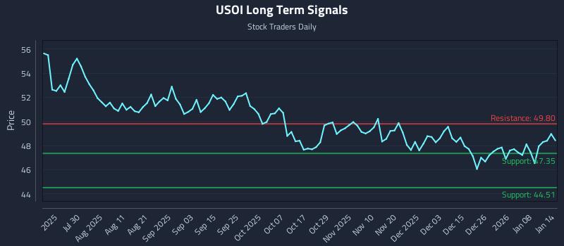USOI Long Term Analysis for January 14 2026