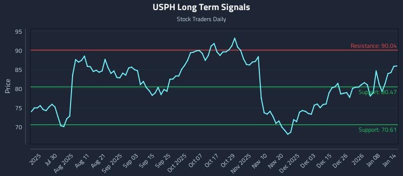 USPH Long Term Analysis for January 14 2026