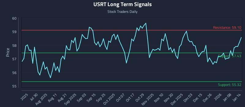 USRT Long Term Analysis for January 14 2026
