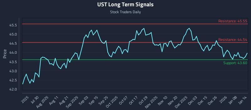 UST Long Term Analysis for January 14 2026