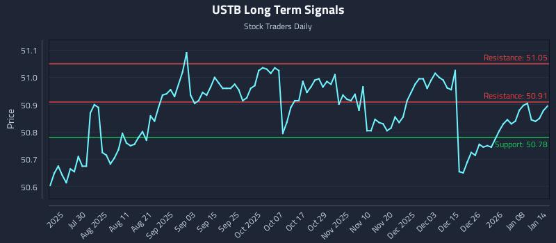 USTB Long Term Analysis for January 14 2026