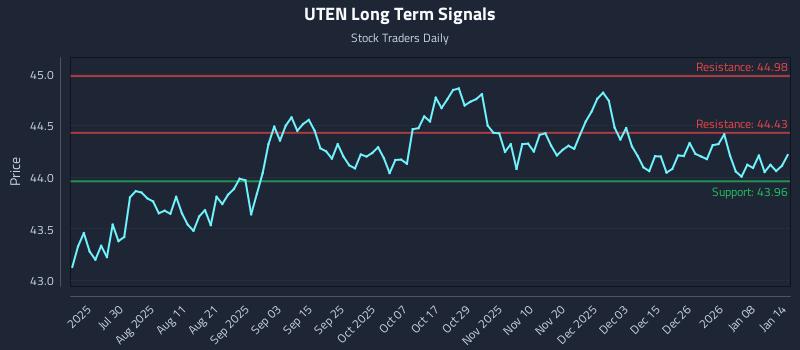UTEN Long Term Analysis for January 14 2026